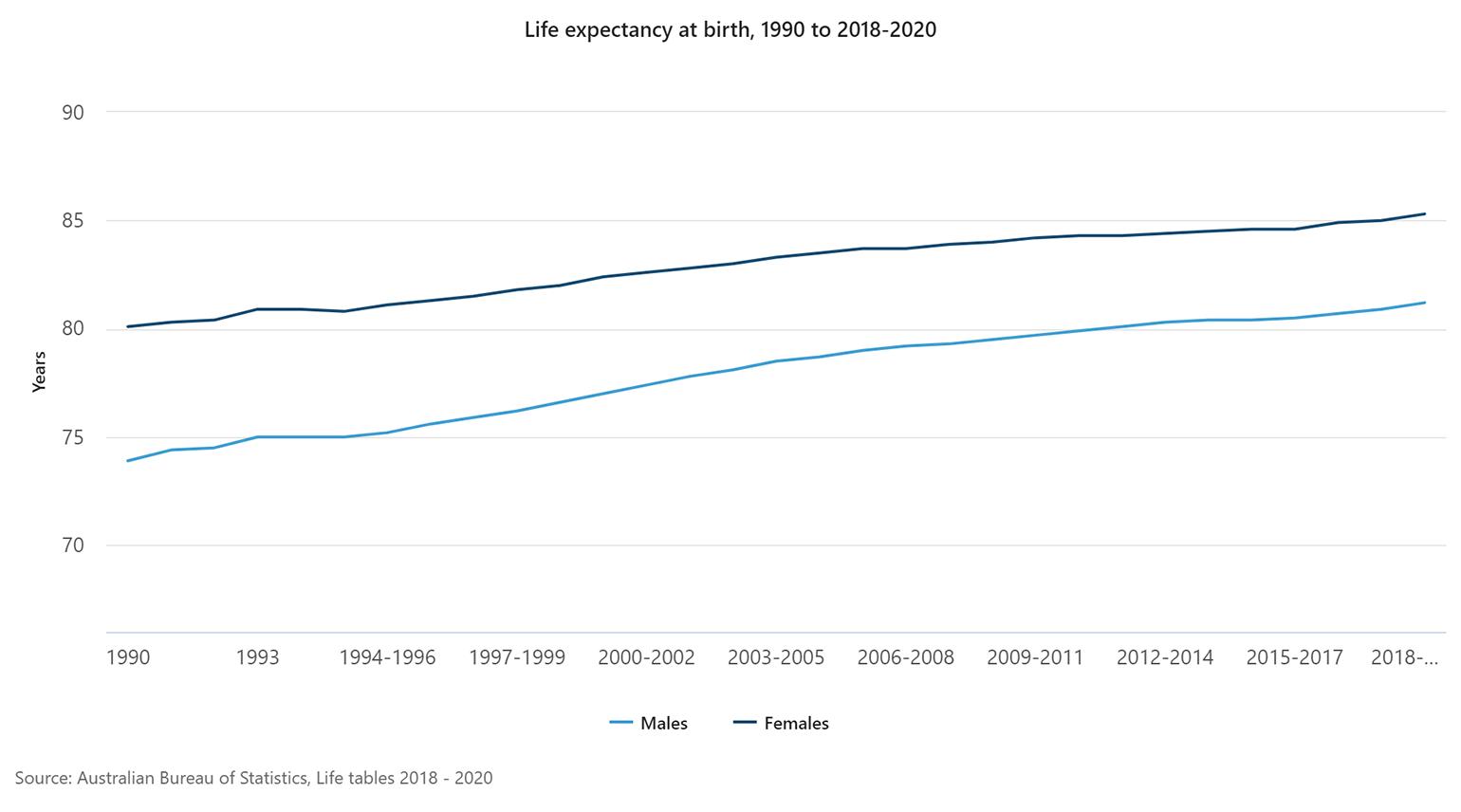 Australia’s life expectancy ranks 6th in the world