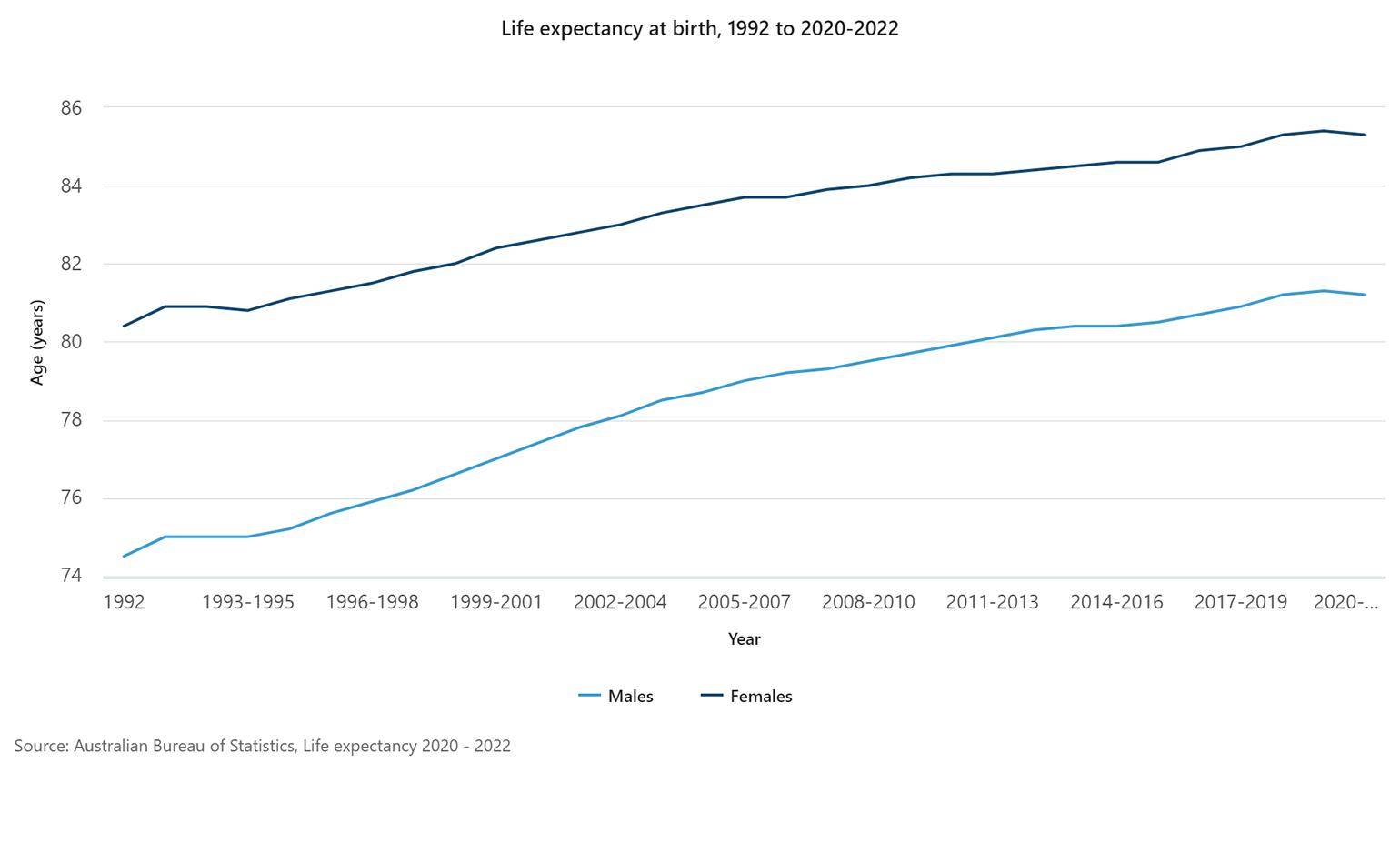 Life-expectancy-at-birth-1992-to-2020-2022
