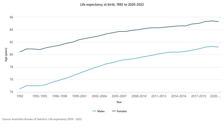 Life-expectancy-at-birth-1992-to-2020-2022