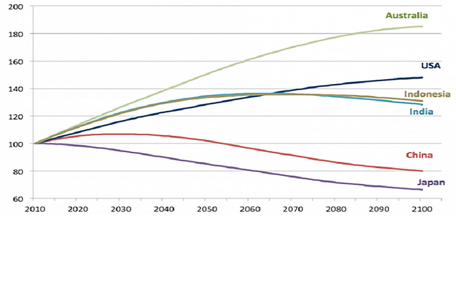 Trading-Partner-Population-Growth-2010-2100