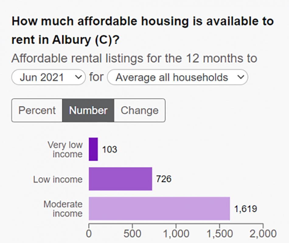 AlburyRents