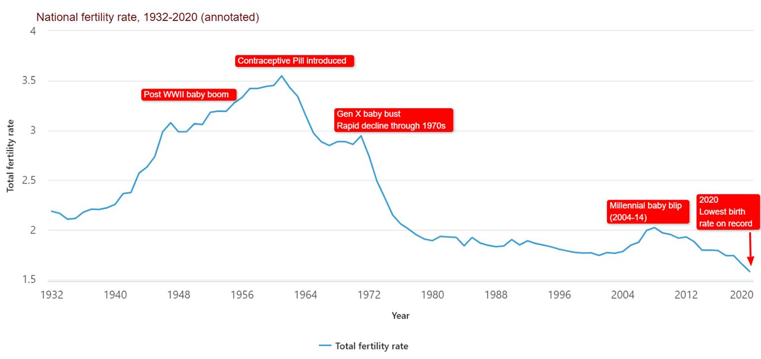 Australia’s birth rate declines to a record low in 2020
