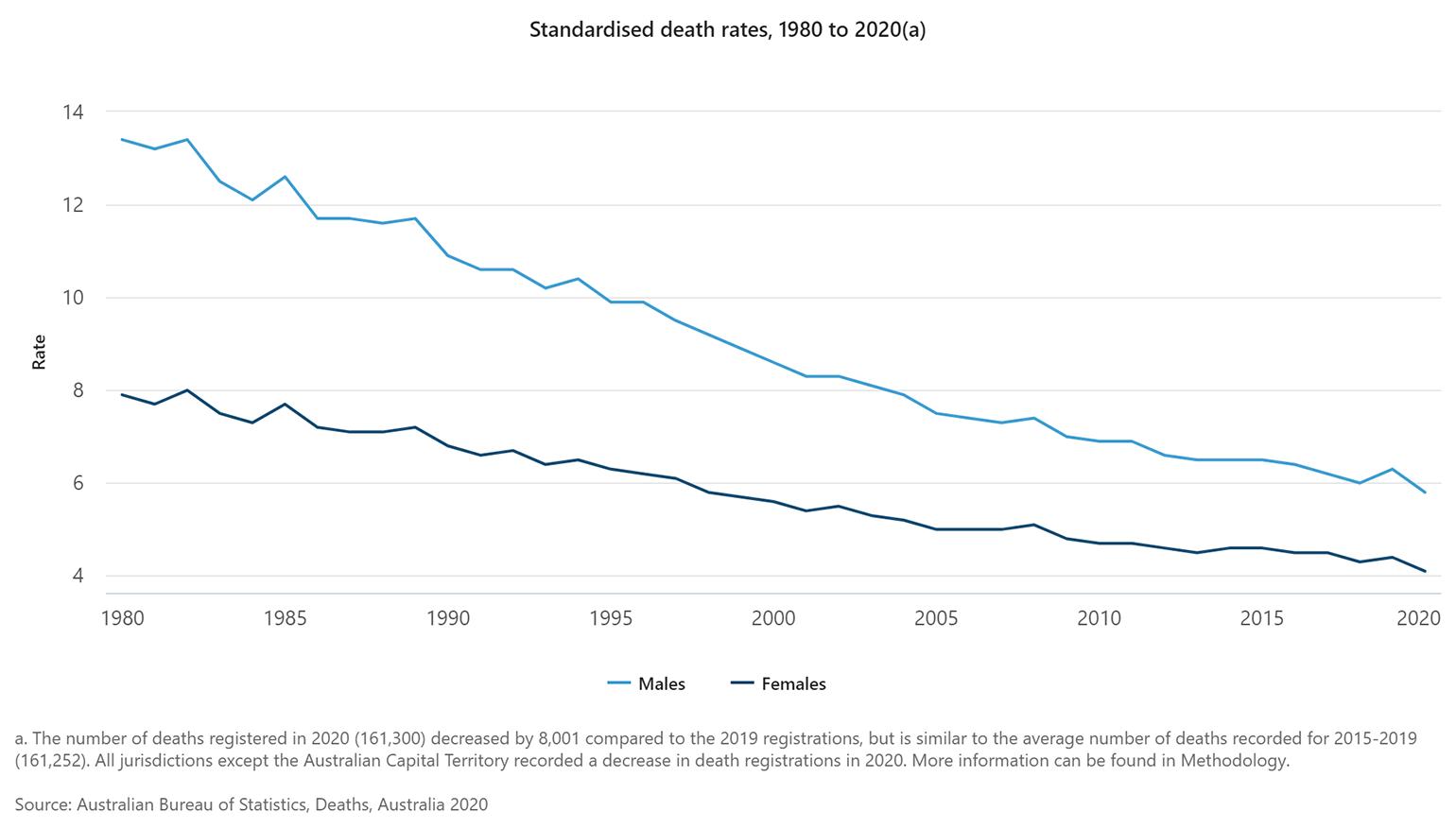 Fewer deaths in 2020 despite the pandemic