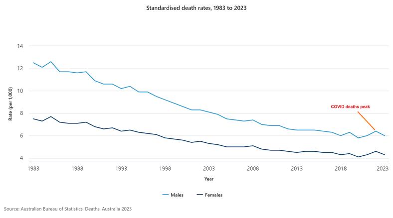 Australia&#8217;s death rate falls to an all time low