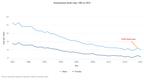 Australia’s death rate falls to an all time low