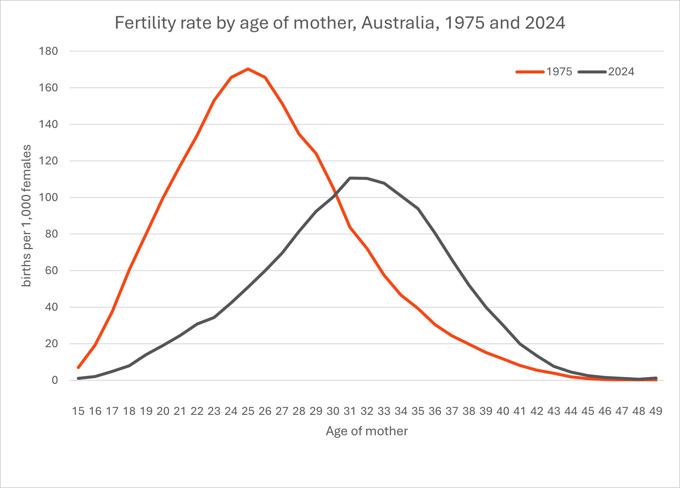 Graph shows the most likely age of a mother as 25 in 1957 and 31-32 in 2024.