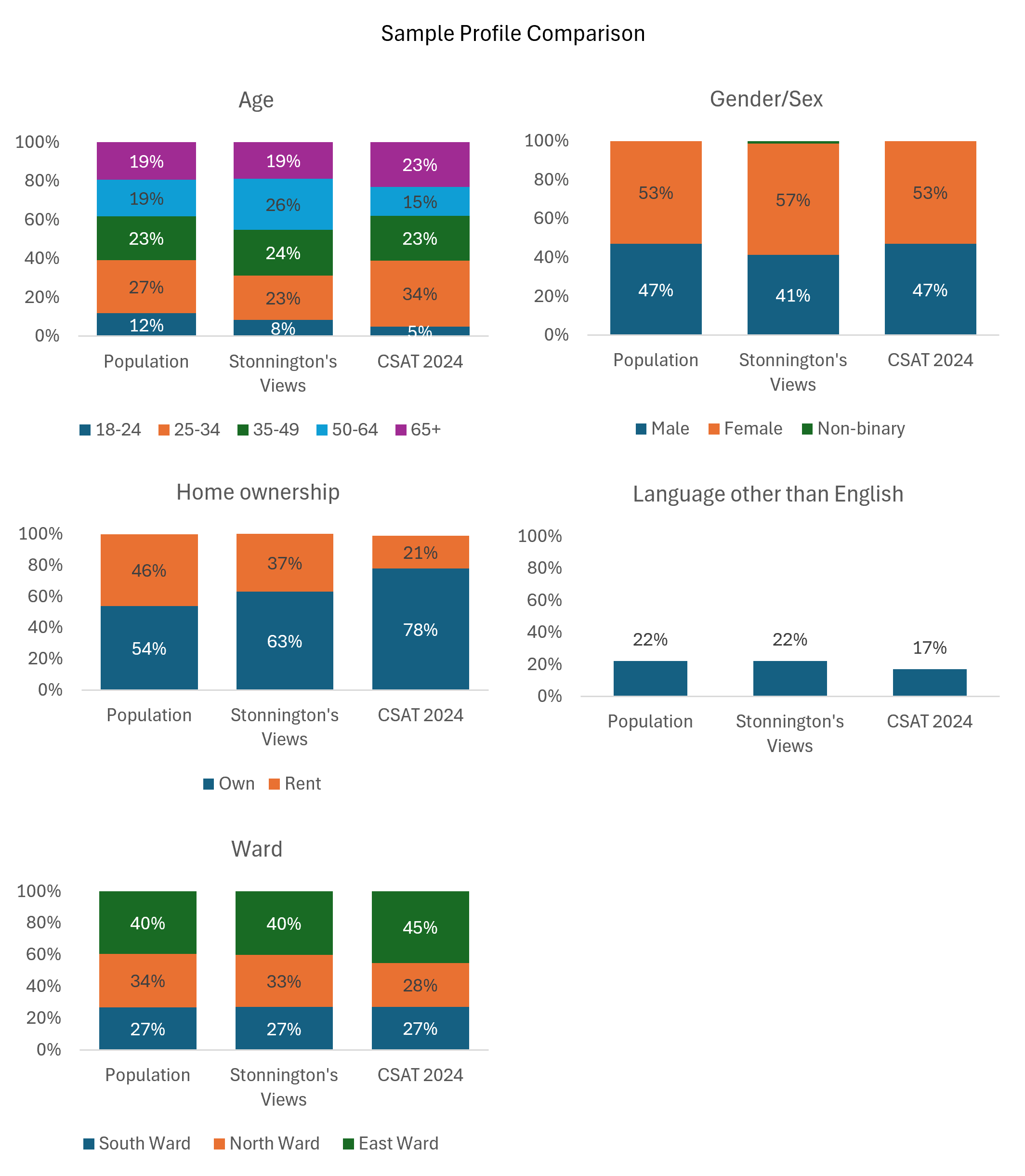 Sample Profile Comparison: stacked bar charts comparing Stonnington's Views social media survey against the population and the 2024 CSAT telephone survey, across Age, Gender/Sex, Home ownership, Language other than English, and Ward.