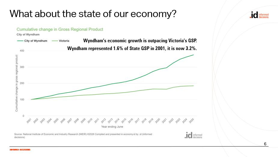 Line chart showing Wyndham's economic growth outpacing Victoria's, with Wyndham's share of state GSP rising from 1.6% to 3.2%.