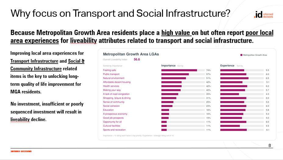 Bar chart comparing what residents prioritise against their rated experience across community, safety and economic factors, showing the liveability gap